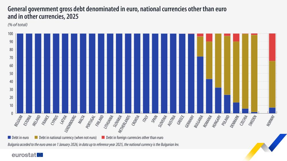 General government debt denominated in euro, national currencies other than euro and in other currencies, 2025. Stacked bar chart - Click below to see full dataset.